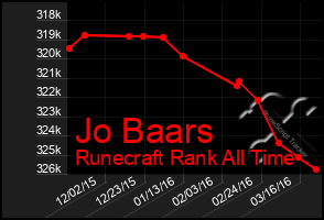 Total Graph of Jo Baars