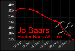 Total Graph of Jo Baars