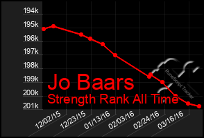 Total Graph of Jo Baars