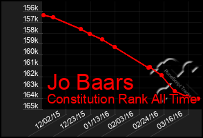 Total Graph of Jo Baars