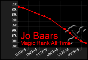 Total Graph of Jo Baars