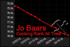 Total Graph of Jo Baars