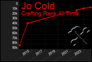 Total Graph of Jo Cold