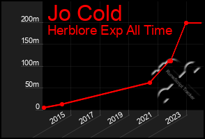 Total Graph of Jo Cold