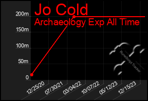 Total Graph of Jo Cold