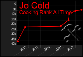 Total Graph of Jo Cold