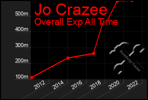 Total Graph of Jo Crazee