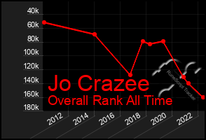 Total Graph of Jo Crazee