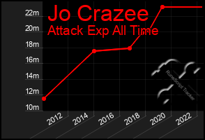 Total Graph of Jo Crazee