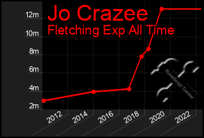 Total Graph of Jo Crazee