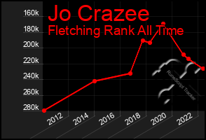 Total Graph of Jo Crazee