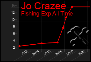 Total Graph of Jo Crazee