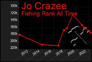 Total Graph of Jo Crazee