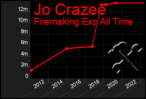 Total Graph of Jo Crazee