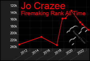 Total Graph of Jo Crazee