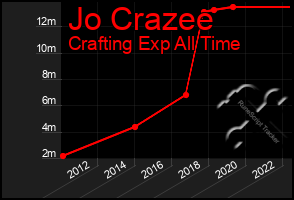 Total Graph of Jo Crazee