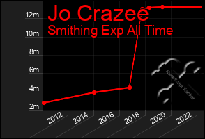 Total Graph of Jo Crazee