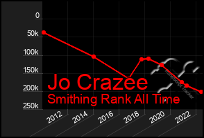 Total Graph of Jo Crazee