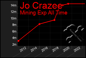 Total Graph of Jo Crazee