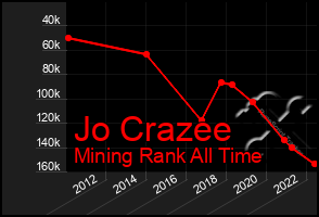 Total Graph of Jo Crazee