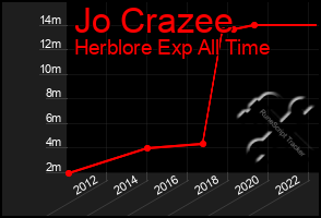 Total Graph of Jo Crazee