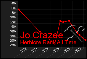 Total Graph of Jo Crazee