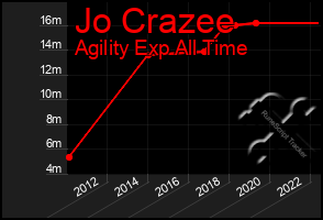 Total Graph of Jo Crazee