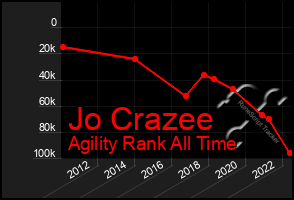 Total Graph of Jo Crazee