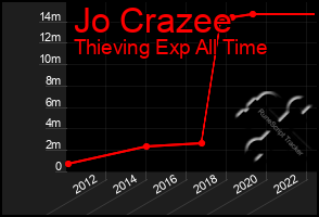 Total Graph of Jo Crazee