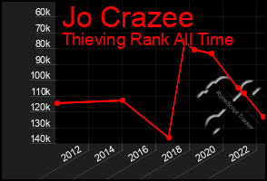 Total Graph of Jo Crazee