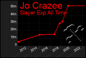 Total Graph of Jo Crazee