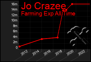 Total Graph of Jo Crazee