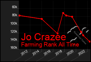 Total Graph of Jo Crazee