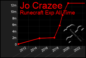 Total Graph of Jo Crazee