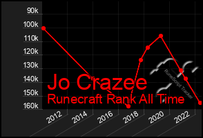 Total Graph of Jo Crazee