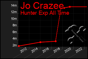 Total Graph of Jo Crazee