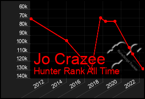 Total Graph of Jo Crazee