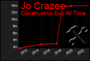 Total Graph of Jo Crazee