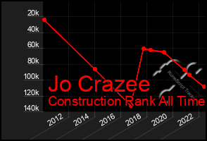 Total Graph of Jo Crazee