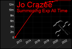 Total Graph of Jo Crazee