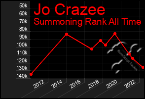 Total Graph of Jo Crazee