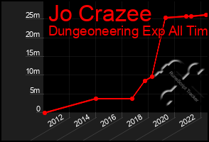 Total Graph of Jo Crazee