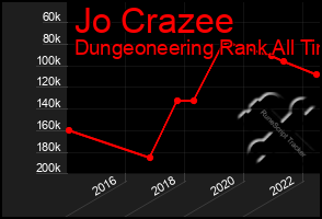 Total Graph of Jo Crazee