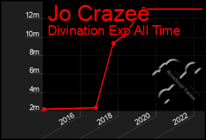 Total Graph of Jo Crazee