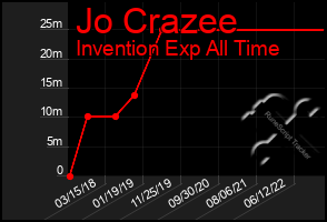 Total Graph of Jo Crazee