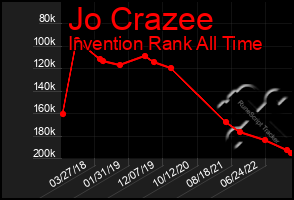 Total Graph of Jo Crazee