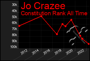 Total Graph of Jo Crazee