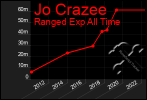 Total Graph of Jo Crazee