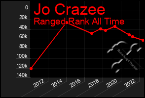 Total Graph of Jo Crazee