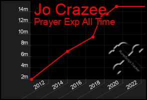 Total Graph of Jo Crazee